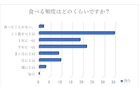 川魚を食べる頻度に関するグラフ