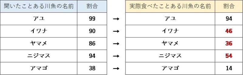 聞いたことがある川魚と食べたことがある川魚の比較グラフ